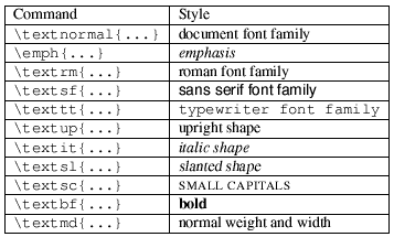 image showing various font
  styles available in LaTeX