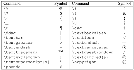 Table of text symbols and
		their LaTeX commands