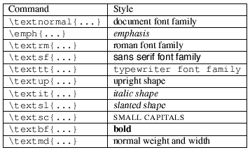image showing various font
		styles available in LaTeX